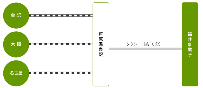 加賀事業所 アクセス　電車での移動の場合
