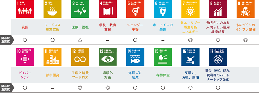 SDGs17目標に対する当社グループの関与度・重要度を分析
