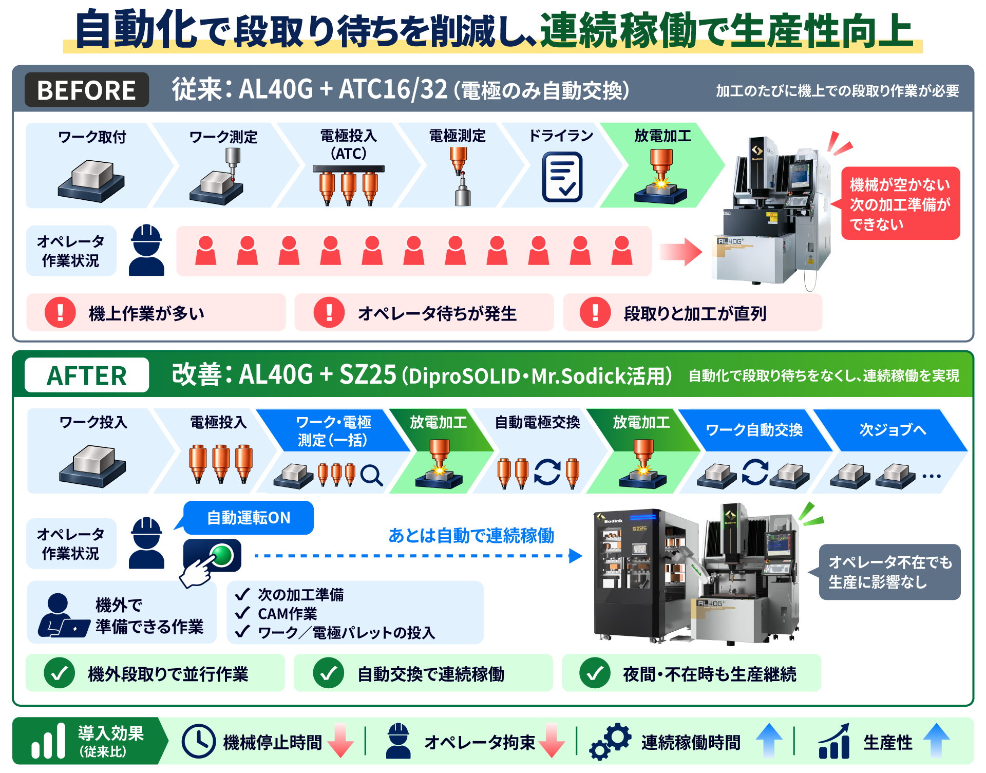 自動加工システム比較図