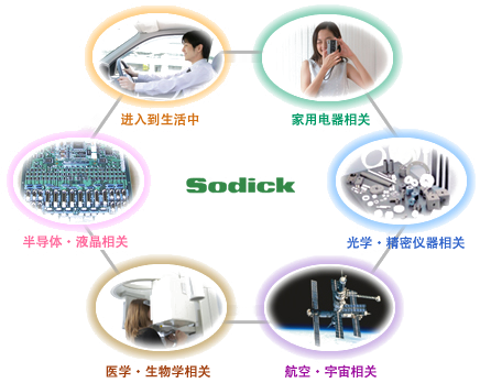 Sodick的成长性