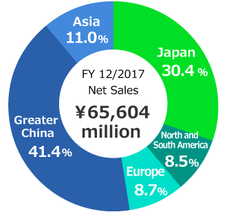 Overseas Sales graph