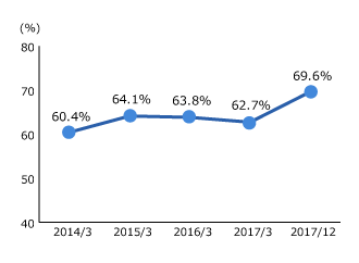 Overseas Sales Ratios graph