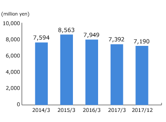 Asia graph