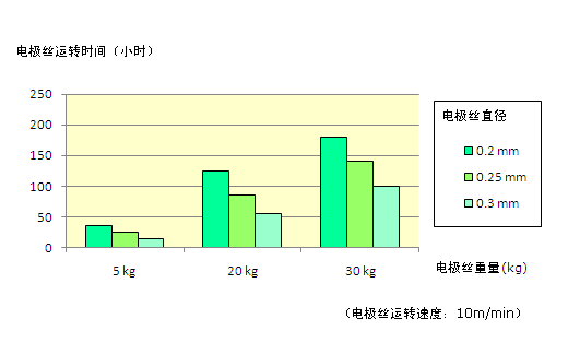 Comparison of Continuous Running Time by Spool 尺寸