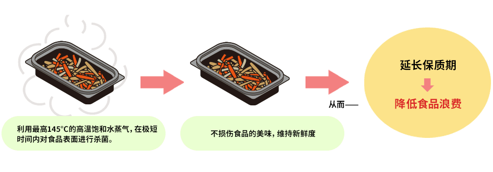 Precooked side-dish food sterilization-related equipment