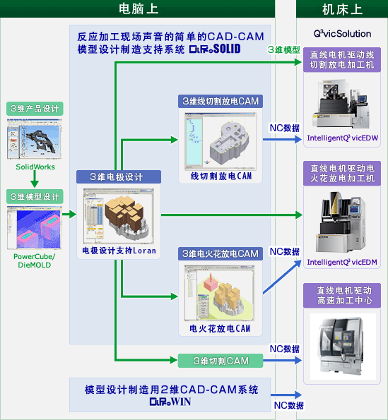 CAD-CAM