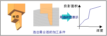 Optimal Machining Conditions