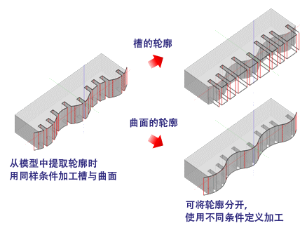 对应所有情况的灵活功能