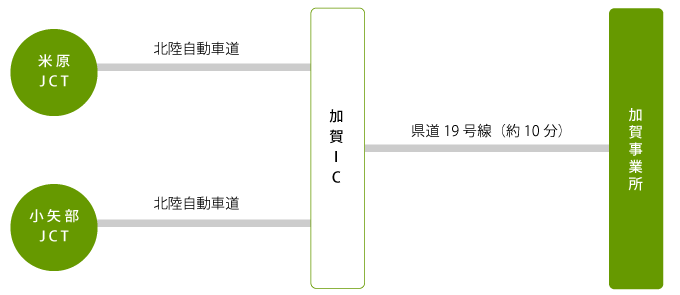 加賀事業所 アクセス　お車での移動の場合