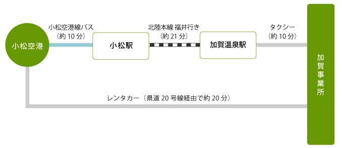 加賀事業所 アクセス　飛行機での移動の場合