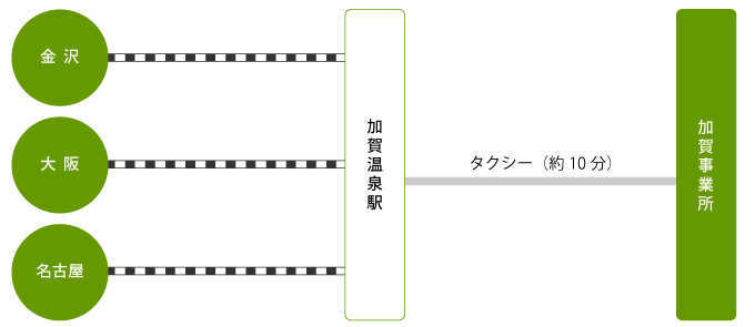 加賀事業所 アクセス　電車での移動の場合