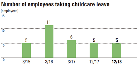Number of employees taking childcare leave