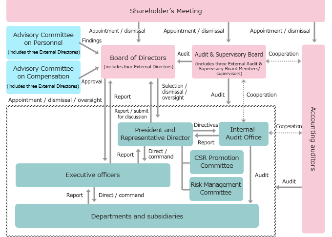 Diagram of Our Corporate Governance Structure