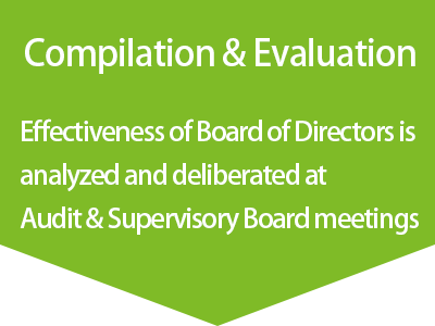 Compilation & Evaluation
Effectiveness of Board of Directors is analyzed and deliberated at Audit & Supervisory Board meetings