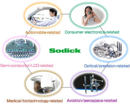 Sodick's Growth Potential