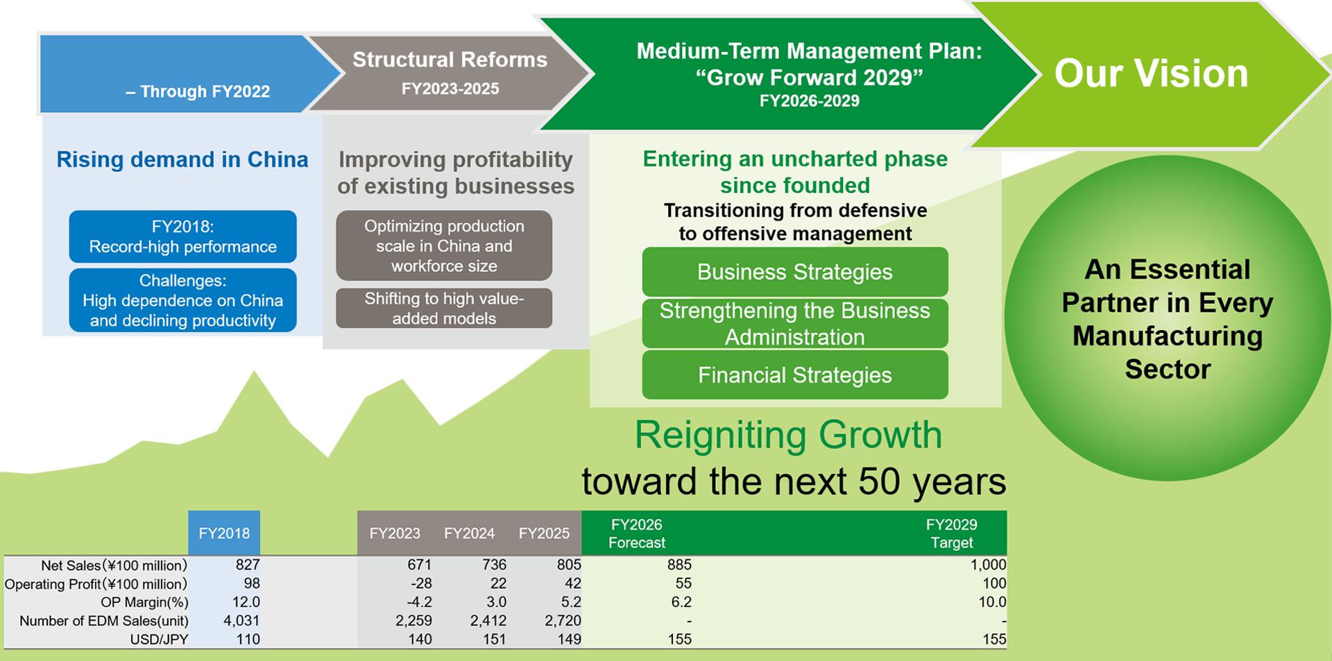Positioning of the Medium-Term Management Plan