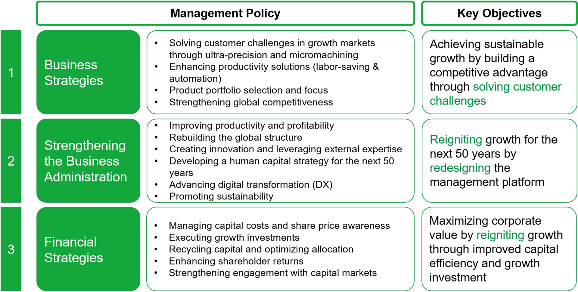 Management Policy and Key Objectives