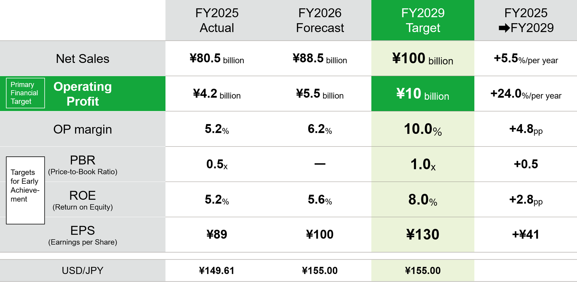 Key Financial Targets