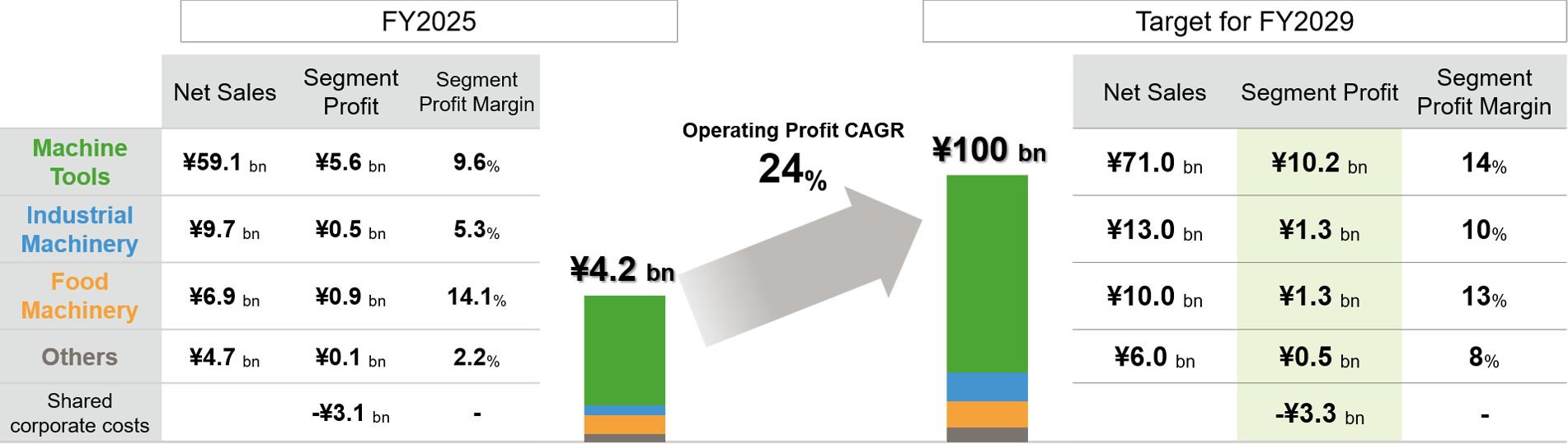 Key Metrics by Segment