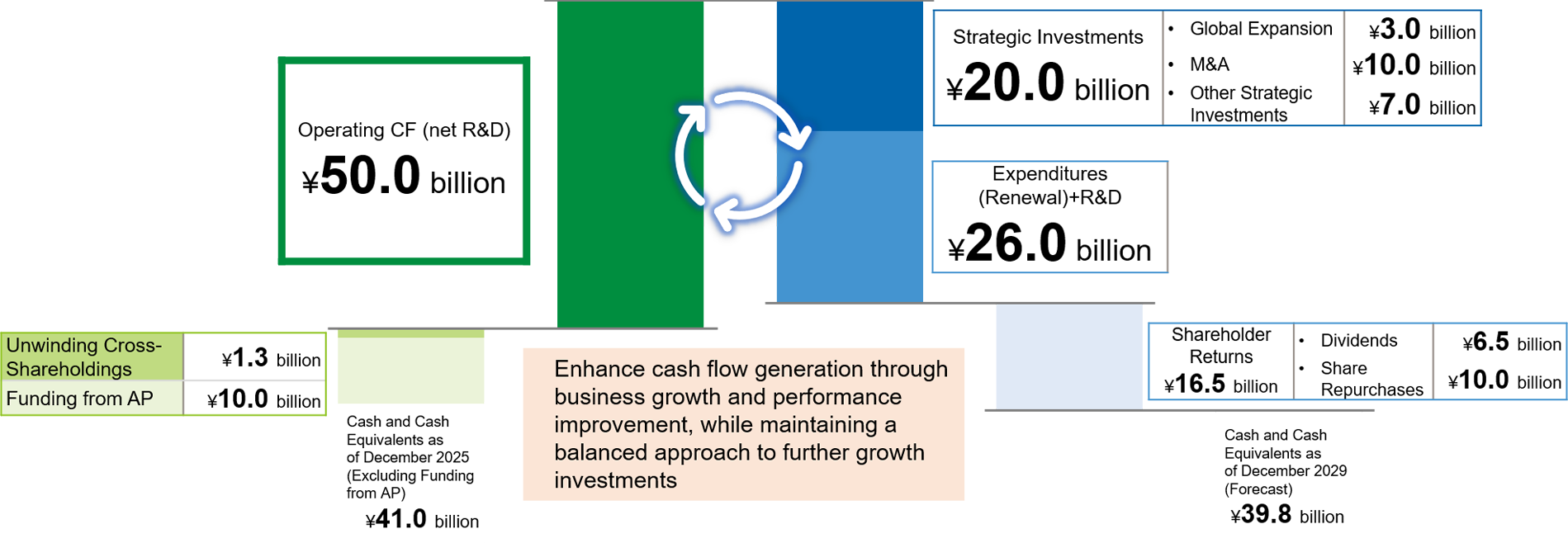 Capital Allocation