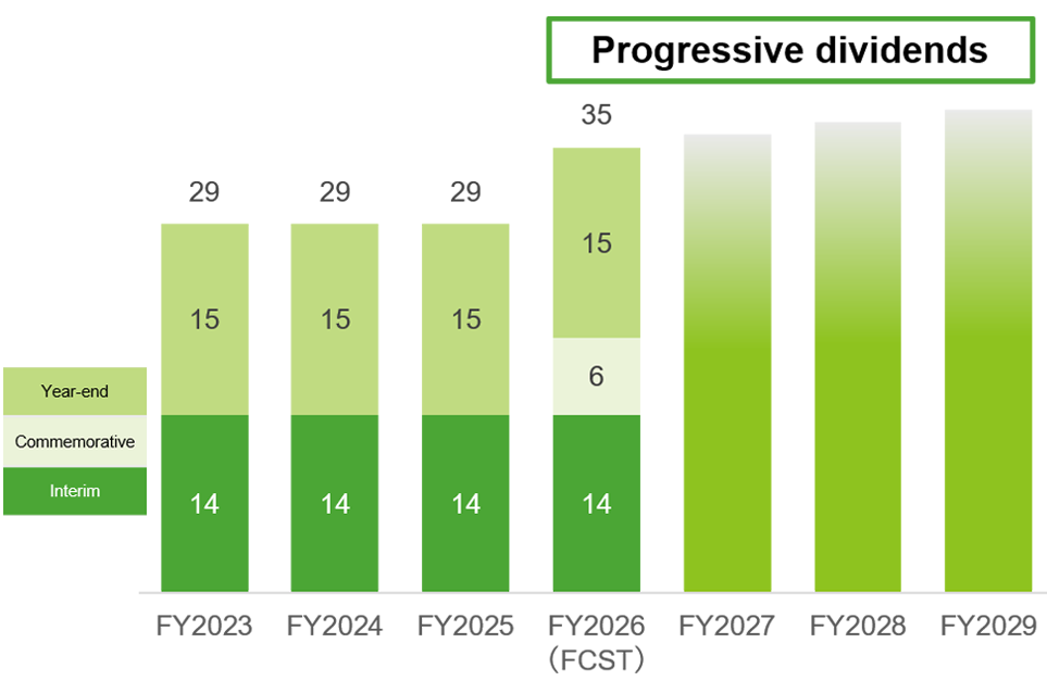 Dividends per share