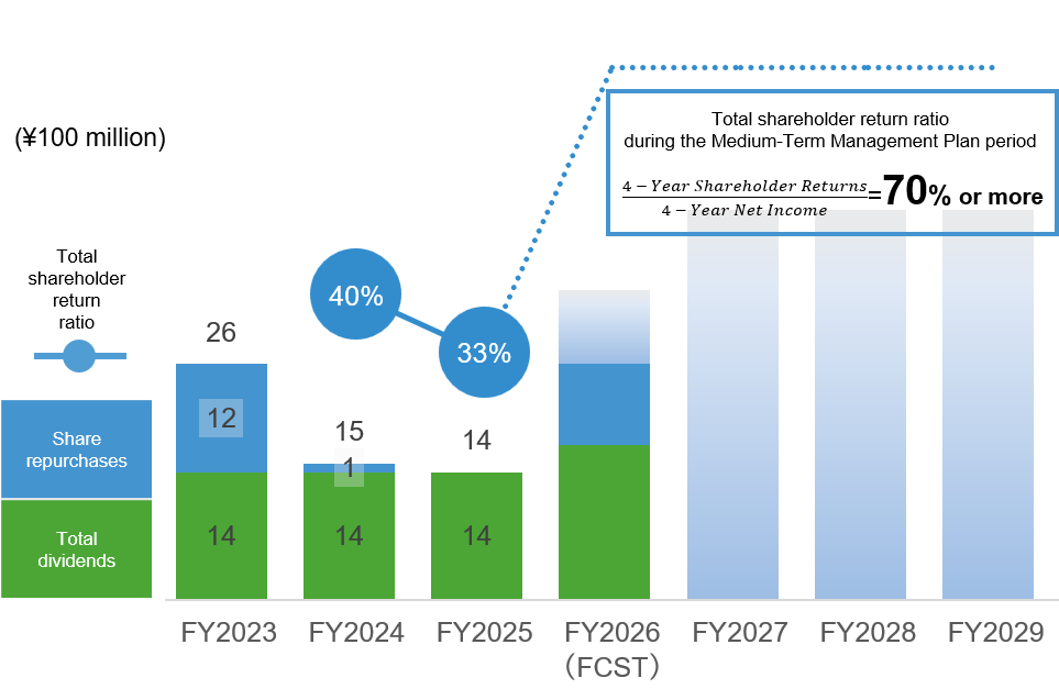 Shareholder returns trend