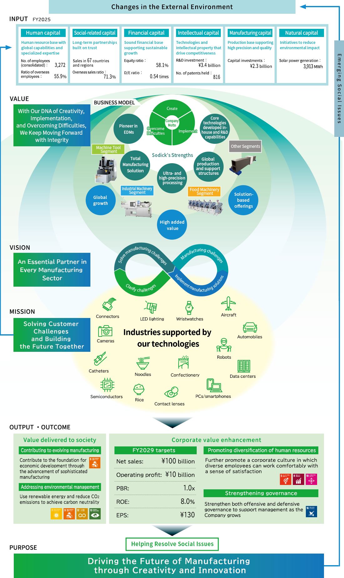 Sodick’s Value Creation Process