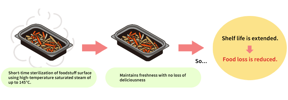 Precooked Side-dish Food Sterilization-related Equipment