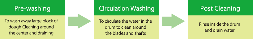 Pre-washing, Circulation Washing, Post Cleaning