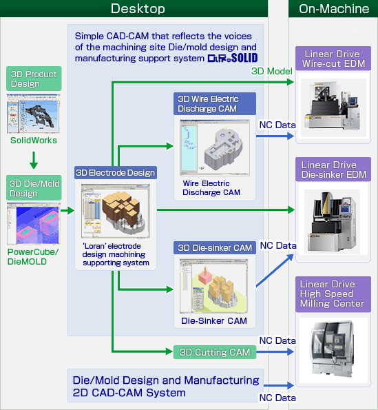 CAD-CAM