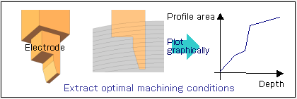 Optimal Machining Conditions