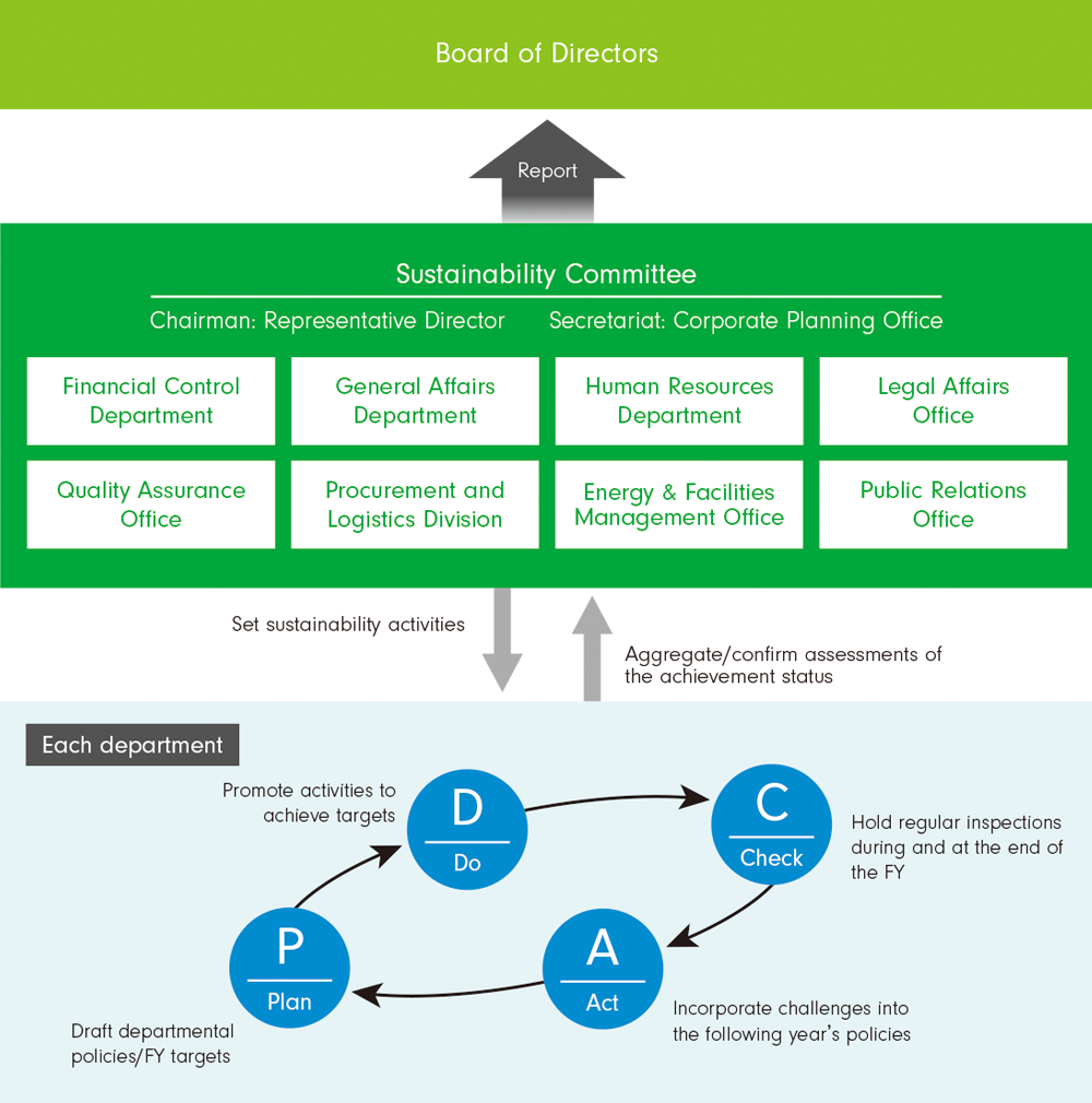 System for promoting sustainability