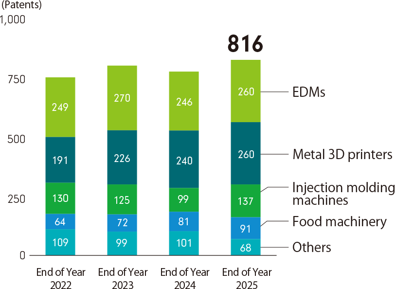 Number of patents held by product