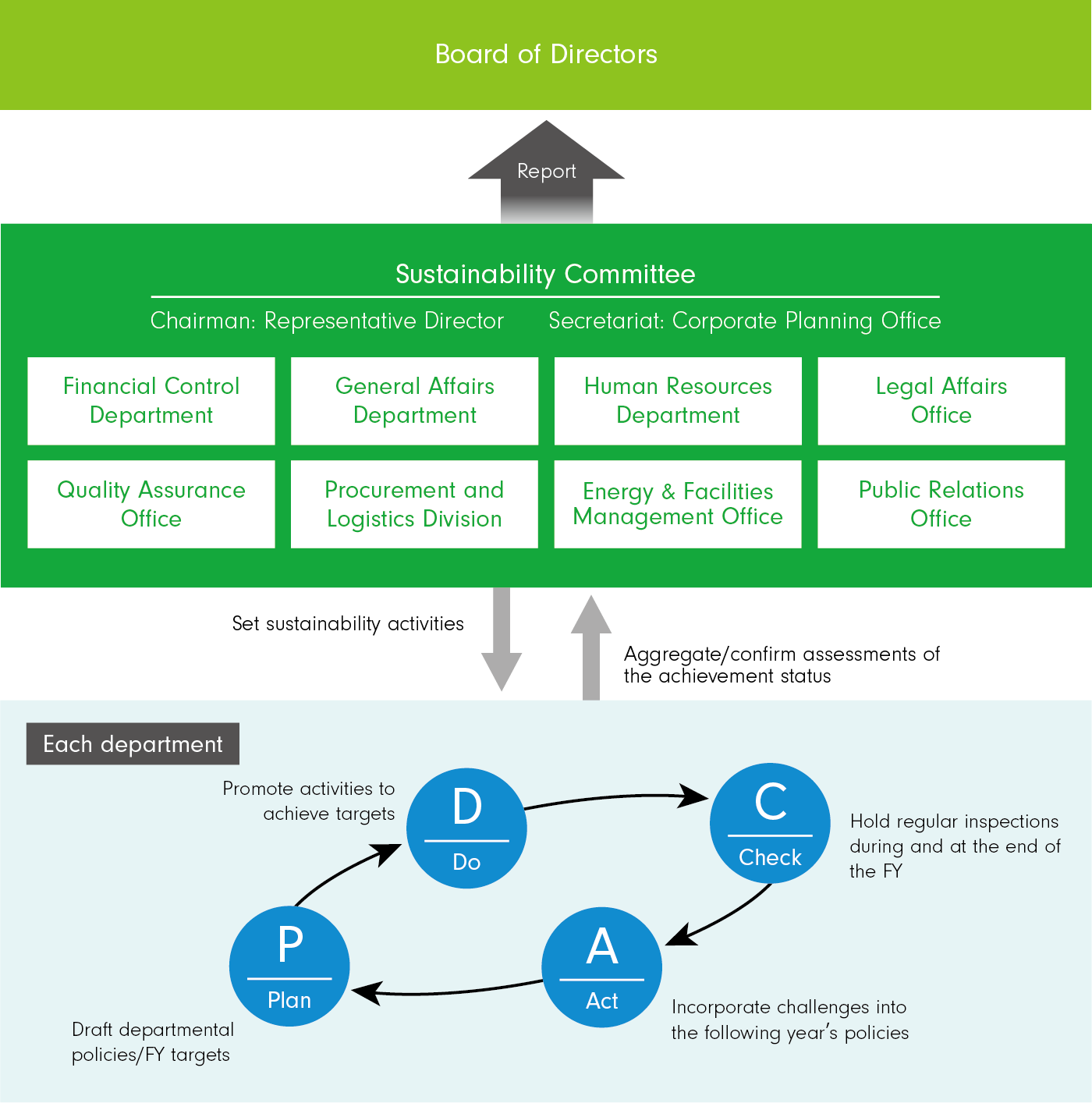 System for Promoting Sustainability