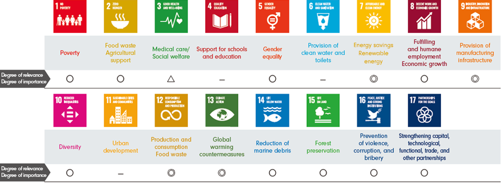 SDGs17目標に対する当社グループの関与度・重要度を分析