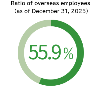 Ratio of overseas employees (as of December 31, 2025)