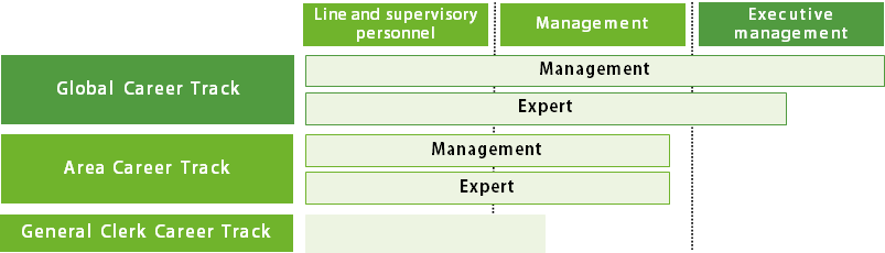 “Global Career Track” to develop candidates for next generation of executive managers