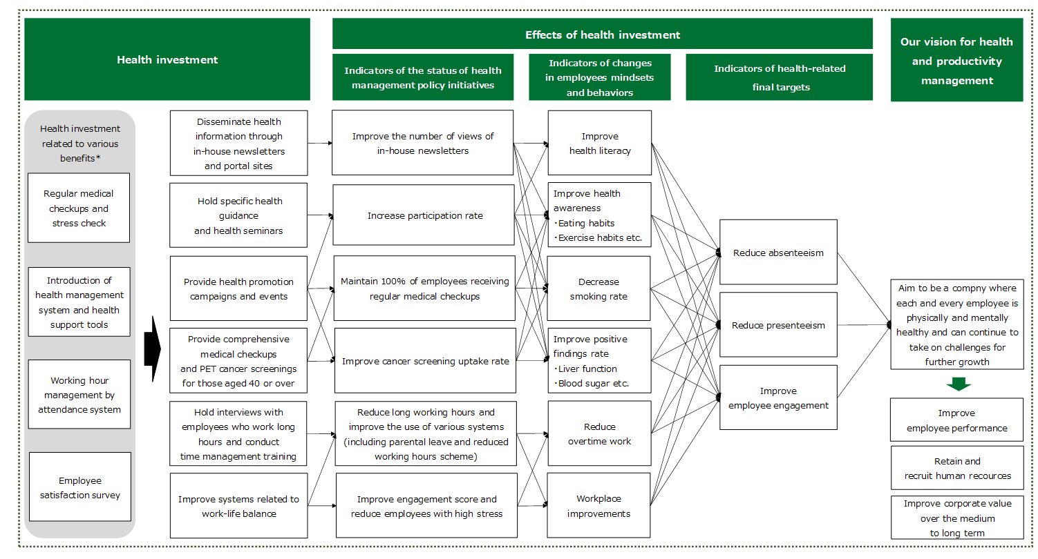 健康経営戦略マップ