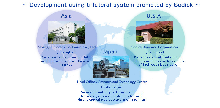 Development using trilateral system promoted by Sodick