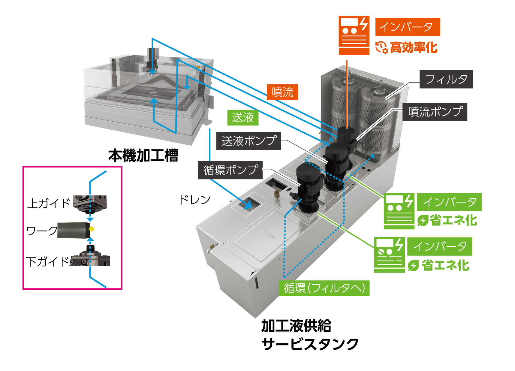加工液の状態をモニタリングしポンプ回転数を可変制御するインバータ制御技術の構成図