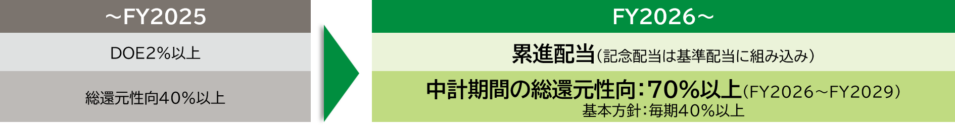 株主還元方針