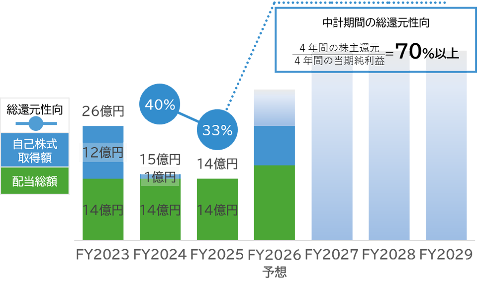 一株当たり配当金推移