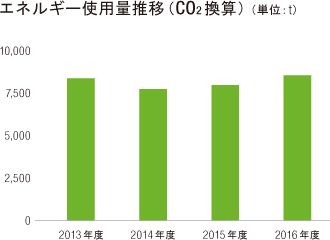 エネルギー使用量推移 CO2換算