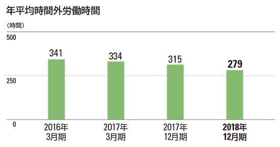 年平均時間外労働時間