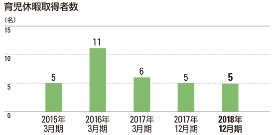 育児休暇取得者数