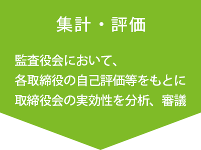 集計・評価 監査役会において、各取締役の自己評価等をもとに取締役会の実効性を分析、審議