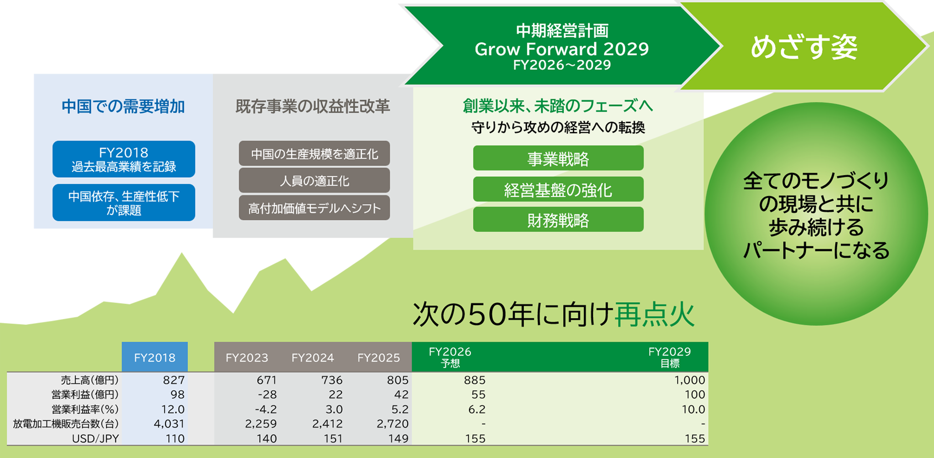 中期経営計画の位置づけ