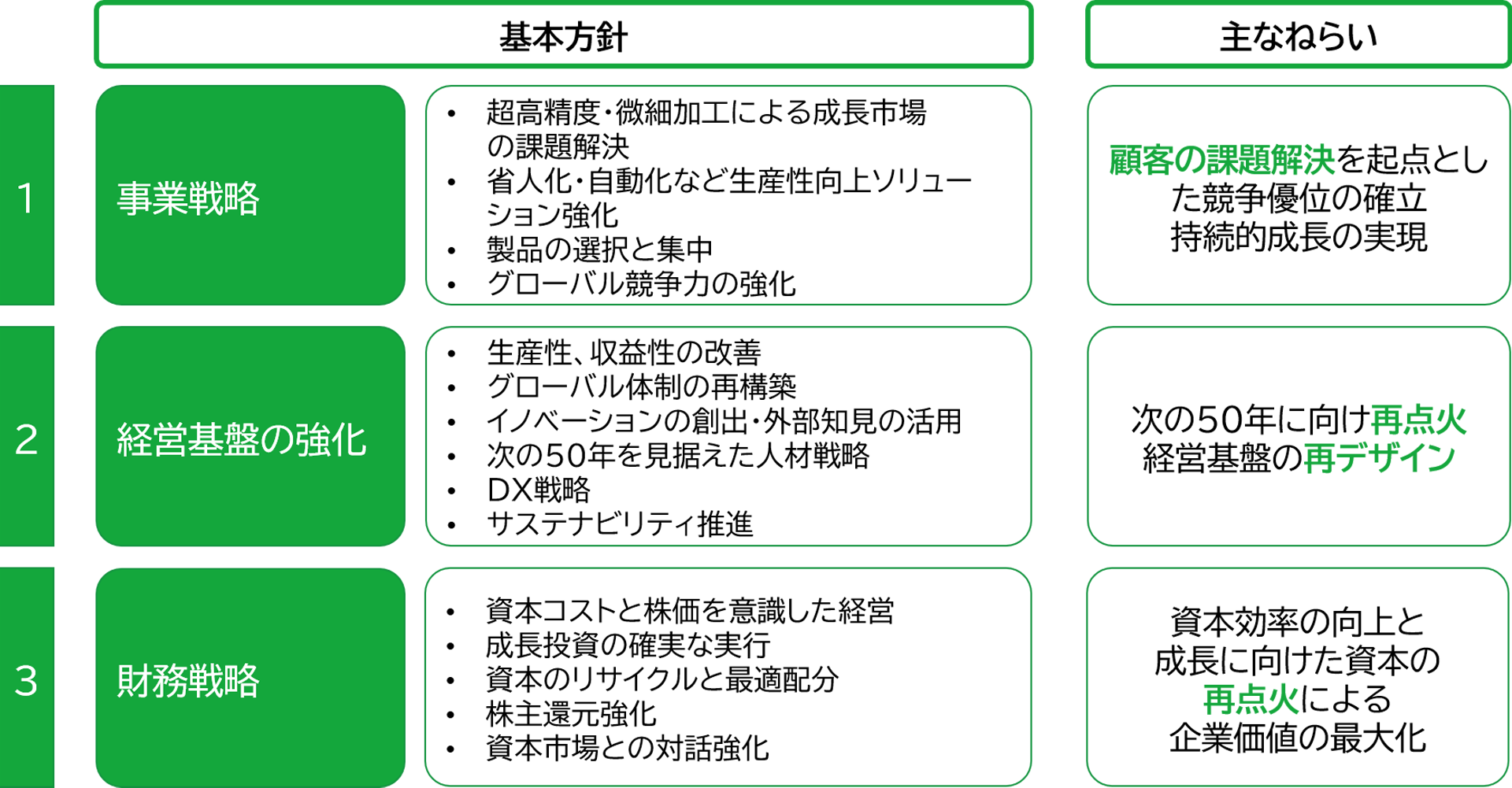 中期経営計画の基本方針と主なねらい