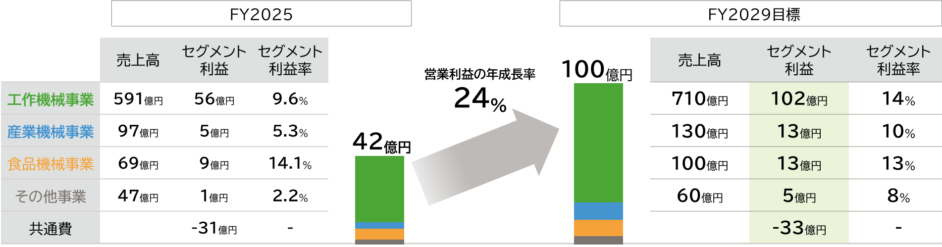 事業別各種指標