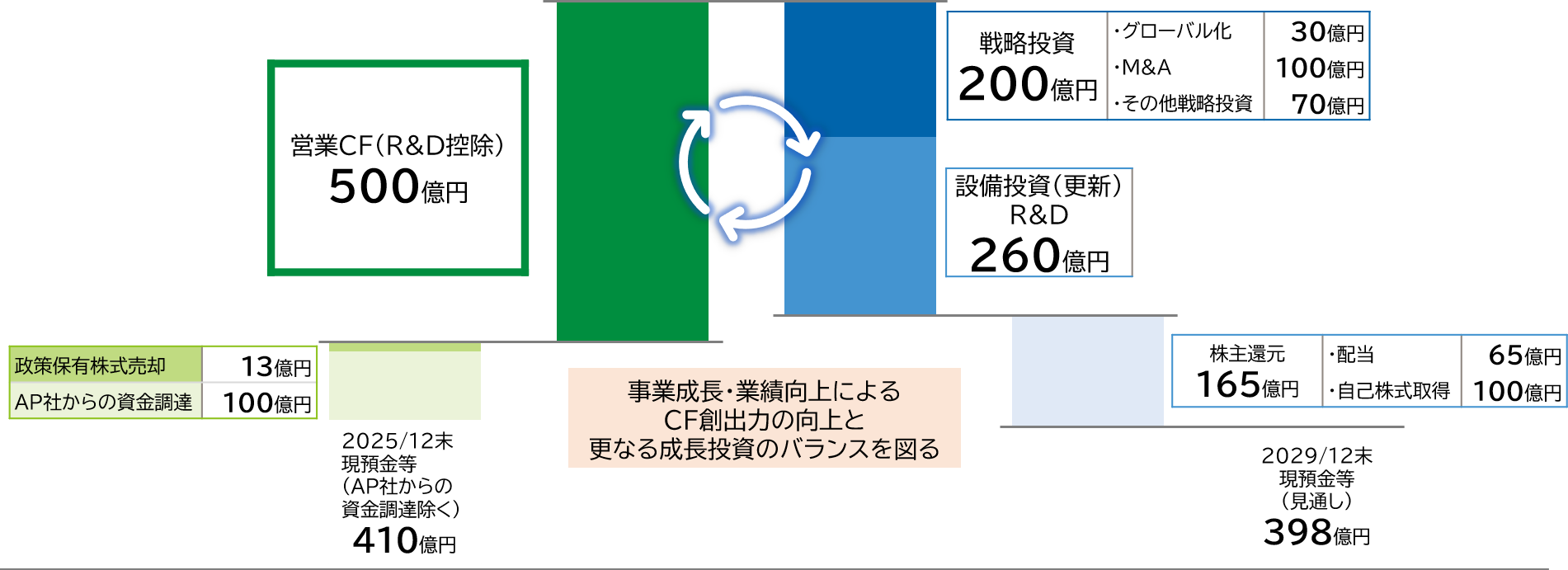 事業別各種指標